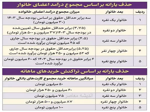 جدول حذف یارانه براساس درآمد خانوار و تراکنش های ماهانه (حذف یارانه 15 میلیون نفر)| مبلغ یارانه نقدی در ماه بهمن اعلام شد
