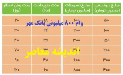 وام فجر مهر بانک مهر ایران؛ وام قرض‌الحسنه ۸۰۰ میلیونی با شرایط ویژه!