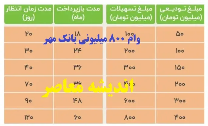 وام فجر مهر بانک مهر ایران؛ وام قرض‌الحسنه ۸۰۰ میلیونی با شرایط ویژه!