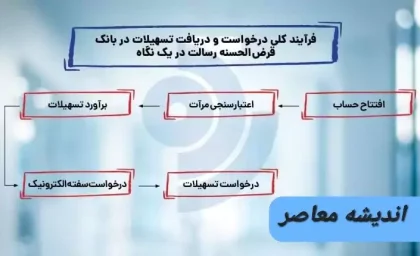 شرایط وام بانک رسالت در سال 1403| نحوه نقل و انتقال امتیاز وام بانک رسالت+ ویدئو