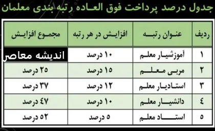 رتبه بندی معلمان | رتبه بندی معلمان از مهر سال آینده ارتقا میابد / آیین‌ نامه جذب استعداد های برتر در دانشگاه فرهنگیان