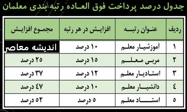 رتبه بندی معلمان | رتبه بندی معلمان از مهر سال آینده ارتقا میابد / آیین‌ نامه جذب استعداد های برتر در دانشگاه فرهنگیان
