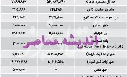 جدول دستمزد کارگران 1404 منتشر شد/ حداقل حقوق کارگران بازهم ناکافی+ جزئیات دستمزد ۱۴۰۴ کارگران