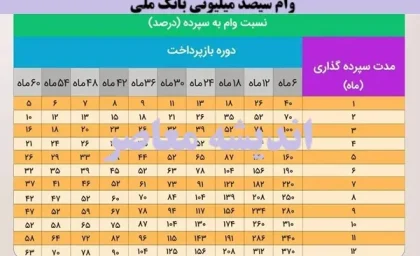 وام سیصد میلیونی بانک ملی| شرایط وام ۳۰۰ میلیونی بانک ملی طرح مهربانی+ با این شرایط 300 میلیون وام بدون کارمزد بگیرید