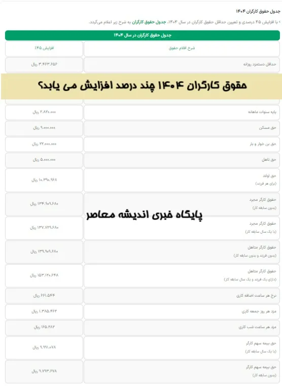 حقوق کارگران ۱۴۰۴ چند درصد افزایش می یابد؟| جدول حقوق کارگران با سابقه کار/ جدول افزایش مجدد حقوق کارگران+ جدول مقایسه‌ای حقوق کارگران (1402-1404)