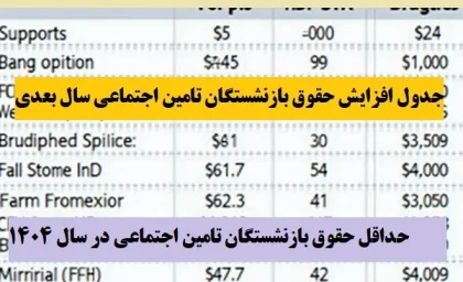 انتشار جدول حقوق بازنشستگان تامین اجتماعی در سال جدید برای اولین بار