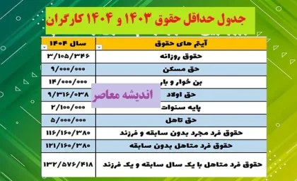 جدول حداقل حقوق 1403 و 1404 کارگران| پایه حقوق وزارت کار ۱۴۰۴|+ مقایسه پایه حقوق وزارت کار ۱۴۰۴ و پایه حقوق وزارت کار ۱۴۰۳