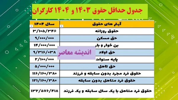 جدول حداقل حقوق 1403 و 1404 کارگران| پایه حقوق وزارت کار ۱۴۰۴|+ مقایسه پایه حقوق وزارت کار ۱۴۰۴ و پایه حقوق وزارت کار ۱۴۰۳