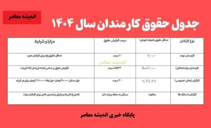 میزان افزایش حقوق کارمندان در سال ۱۴۰۴