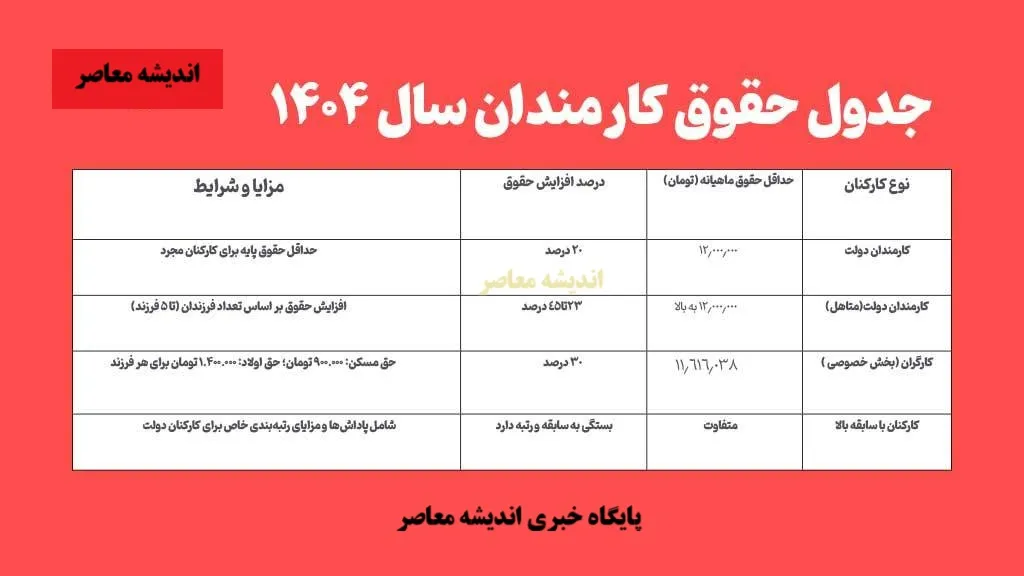 میزان افزایش حقوق کارمندان در سال ۱۴۰۴