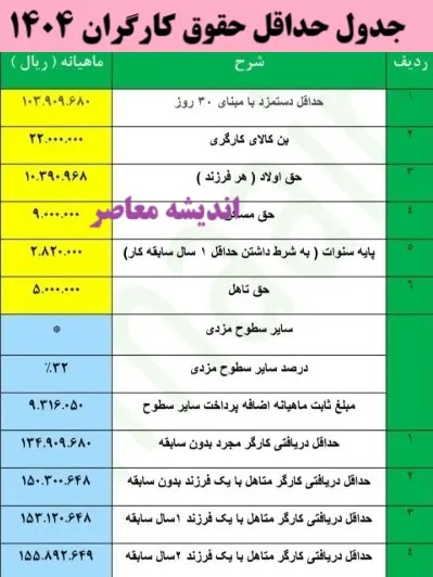 افزایش چشمگیر پاداش بازنشستگان دولت در بودجه ۱۴۰۴+ تفاوت مبلغ پاداش پایان خدمت سال ۱۴۰۳ و ۱۴۰۴