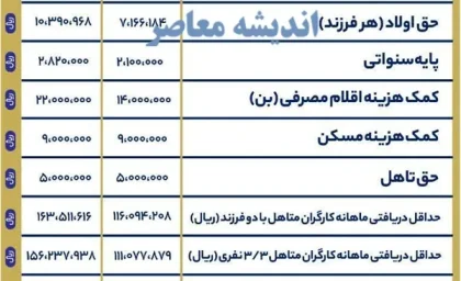 حداقل دستمزد کارگران سال ۱۴۰۴| جدول افزایش حقوق کارگران در سال ۱۴۰۴ منتشر شد / حقوق پایه وزارت کار ۱۴۰۴ چقدر شد؟