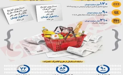 یارانه کالابرگ الکترونیک در مرحله دوم چگونه است/یارانه کالابرگ الکترونیک در فروردین 1404اجرایی می شود!