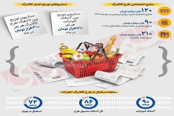 یارانه کالابرگ الکترونیک در مرحله دوم چگونه است/یارانه کالابرگ الکترونیک در فروردین 1404اجرایی می شود!