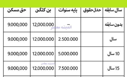 انتشار جدول حقوق کارگران با سابقه کار/ جزئیات افزایش حقوق و مزایای جدید را ببینید