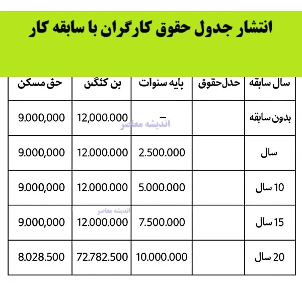 انتشار جدول حقوق کارگران با سابقه کار/ جزئیات افزایش حقوق و مزایای جدید را ببینید