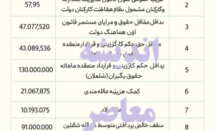 جزییات افزایش حقوق کارمندان دولت در ۱۴۰۴/ کف و سقف حقوق و پاداش کارکنان دولت، هیئت علمی دانشگاه ها و بازنشستگان مشخص شد