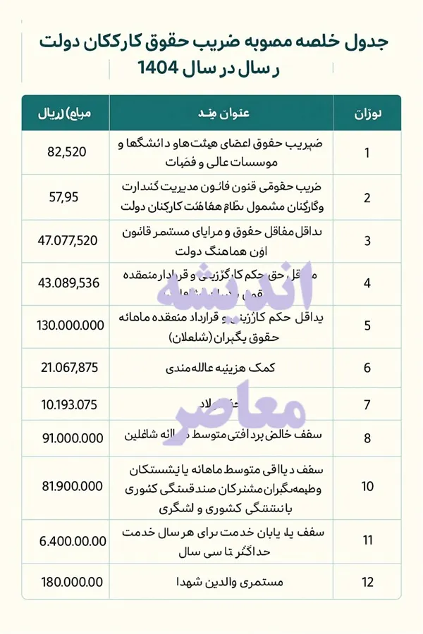 جزییات افزایش حقوق کارمندان دولت در ۱۴۰۴/ کف و سقف حقوق و پاداش کارکنان دولت، هیئت علمی دانشگاه ها و بازنشستگان مشخص شد