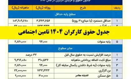 جدول حقوق کارگران 1404 تامین اجتماعی| جدول افزایش مجدد حقوق کارگران+ جدول حقوق کارگران با سابقه کار