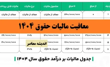معافیت مالیات حقوق 1404+ سقف معافیت مالیات حقوق ۱۴۰۴