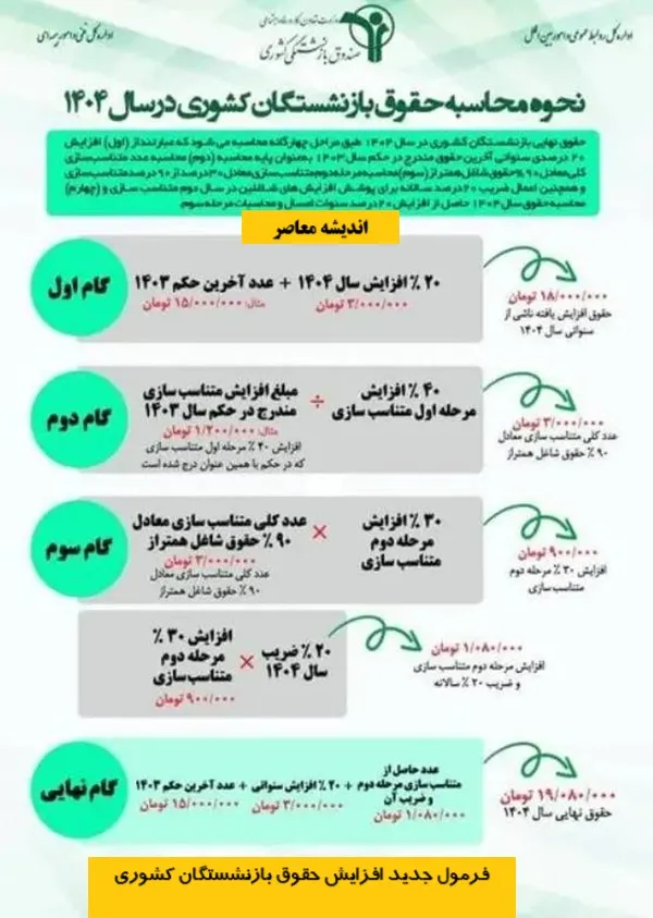 فرمول جدید افزایش حقوق بازنشستگان 1404 به روایت جدول 4 مرحله ای/ بازنشستگان کشوری سریعا بخوانند