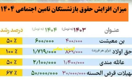 میزان افزایش حقوق بازنشستگان تامین اجتماعی 1404 در فیش حقوقی بازنشستگان این سازمان