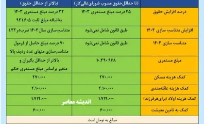 جدیدترین جدول افزایش حقوق بازنشستگان تامین اجتماعی در سال ۱۴۰۴/ جدول جزییات افزایش حقوق بازنشستگان و مستمری‌بگیران در سال جاری