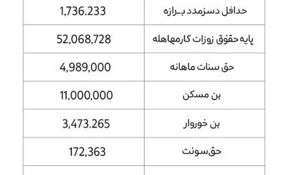 حقوق پایه 1404| حداقل حقوق اداره کار 1404 + جدول حقوق