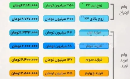 راهنمای تصویری وام ازدواج ۱۴۰۴ منتشر شد | سن متقاضیان ملاک اصلی شد | اینفوگرافی جامع ویژه زوج‌های جوان