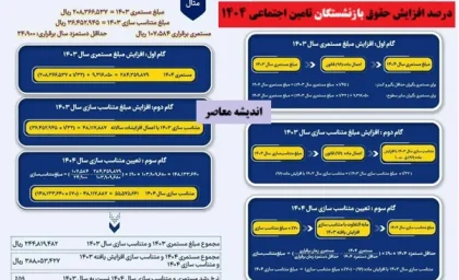 درصد افزایش حقوق بازنشستگان تامین اجتماعی ۱۴۰۴ چقدر است؟ + جدول حقوق بازنشستگان تامین اجتماعی در سال 1404