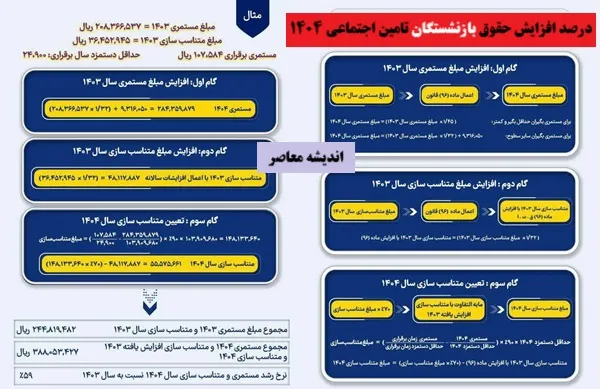 درصد افزایش حقوق بازنشستگان تامین اجتماعی ۱۴۰۴ چقدر است؟ + جدول حقوق بازنشستگان تامین اجتماعی در سال 1404