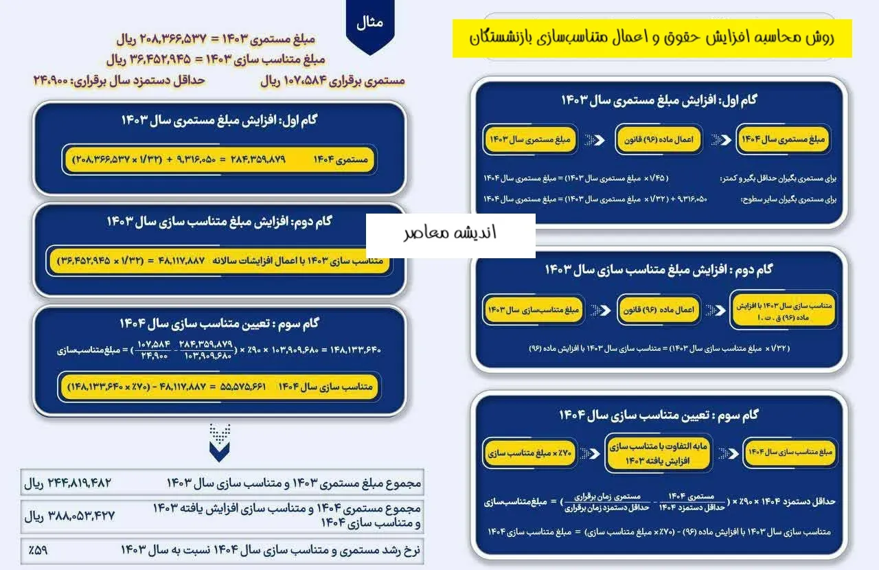 افزایش حقوق بازنشستگان تامین اجتماعی ۱۴۰۴/ حقوق مستمری‌بگیران تامین اجتماعی دوباره افزایش می‌یابد+ روش محاسبه افزایش حقوق و اعمال متناسب‌سازی بازنشستگان و مستمری‌بگیران تامین اجتماعی در سال ۱۴۰۴