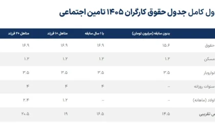 حقوق کارگر 1405 چقدر می شود؟/ جدول حقوق کارگران 1405 تامین اجتماعی