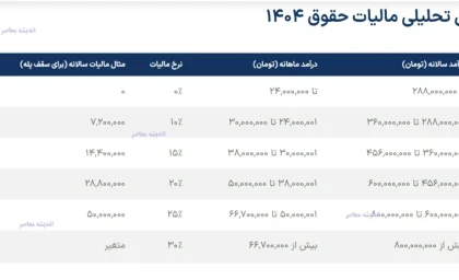 جدول مالیات حقوق ۱۴۰۴ | محاسبه دقیق و معافیت‌های جدید