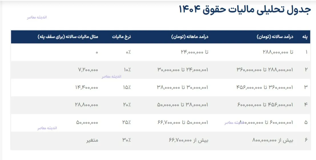 جدول مالیات حقوق ۱۴۰۴ | محاسبه دقیق و معافیت‌های جدید