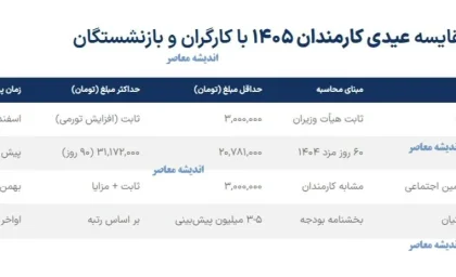 عیدی کارمندان ۱۴۰۵؛ مبلغ دقیق، نحوه محاسبه و زمان پرداخت اعلام شد+ جدول مقایسه عیدی کارمندان ۱۴۰۵ با کارگران و بازنشستگان