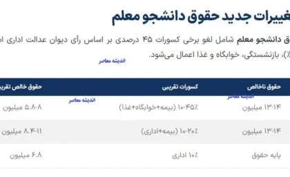 حقوق دانشجو معلم چقدر است؟ / جزئیات میزان حقوق دانشجو معلمان در سال ۱۴۰۴ / شرایط پرداخت و تغییرات جدید حقوق دانشجو معلم