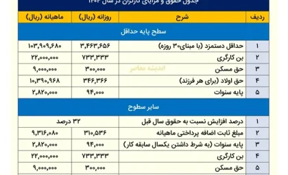 حقوق پایه وزارت کار؛ حداقل دستمزد ۱۴۰۴ و جدول کامل مزایا اعلام شد