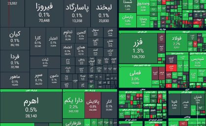 رشد ۳۹ هزار واحدی شاخص بورس