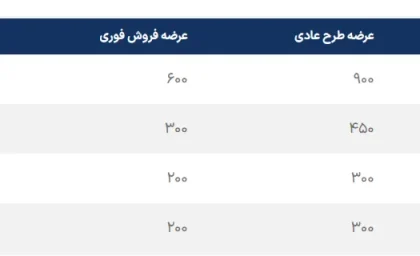 اسامی برندگان قرعه کشی ایرانخودرو امروز 3 دی 1404/ قرعه‌کشی ایرانخودرو ۳ دی ۱۴۰۴؛ اعلام برندگان عادی، تأخیر در تکمیل وجه