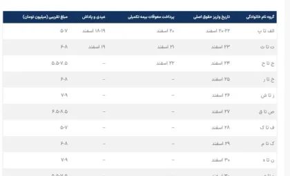 جدول واریز حقوق اسفند بازنشستگان تامین اجتماعی/ زمان‌بندی دقیق واریز مستمری‌ها در سال ۱۴۰۴