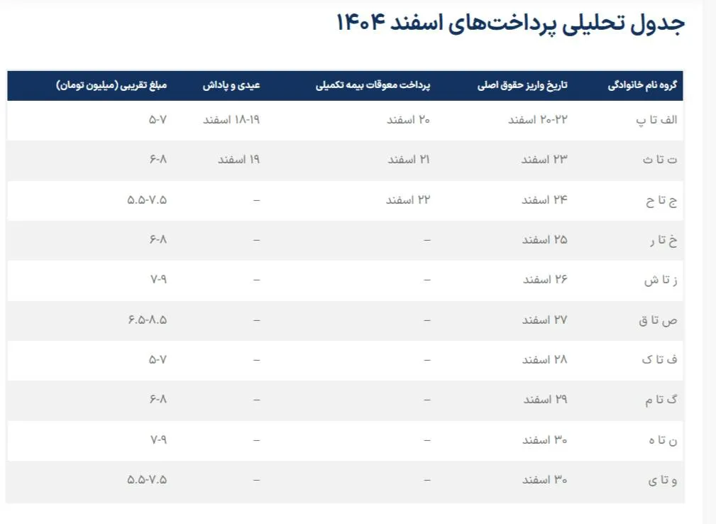 جدول واریز حقوق اسفند بازنشستگان تامین اجتماعی/ زمان‌بندی دقیق واریز مستمری‌ها در سال ۱۴۰۴