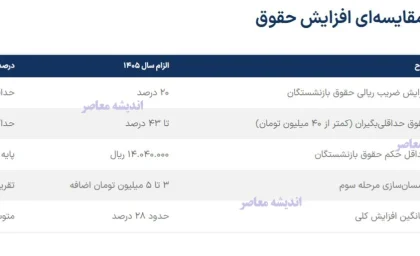 جدول افزایش حقوق بازنشستگان تامین اجتماعی ۱۴۰۵ | تصویب پلکانی ۲۰ تا ۴۳ درصدی | تاثیر بر معیشت اقشار کم‌درآمد