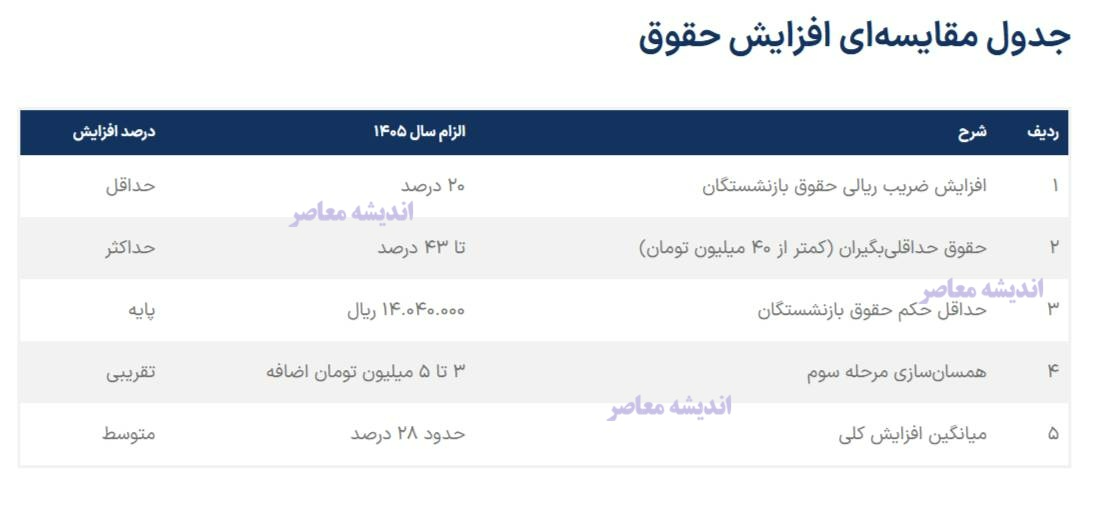 جدول افزایش حقوق بازنشستگان تامین اجتماعی ۱۴۰۵ | تصویب پلکانی ۲۰ تا ۴۳ درصدی | تاثیر بر معیشت اقشار کم‌درآمد