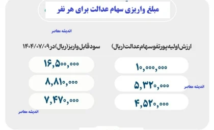 مبلغ واریزی سهام عدالت برای هر نفر چقدر است؟/ استعلام سهام عدالت+ مشاهده ارزش و سود سهام عدالت