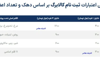 ثبت نام کالابرگ الکترونیکی ۱۴۰۴/ راهنمای جامع و گام‌به‌گام مشمولان
