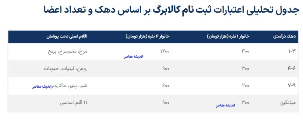 ثبت نام کالابرگ الکترونیکی ۱۴۰۴/ راهنمای جامع و گام‌به‌گام مشمولان