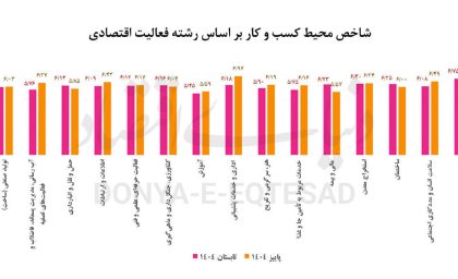  کارنامه محیط کسب‌ و کار در بازار امروز کشور +  ظرفیت بنگاه‌های اقتصادی در کشور
