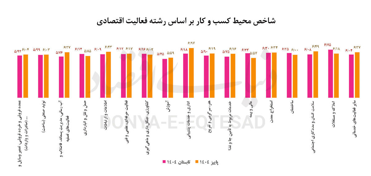  کارنامه محیط کسب‌ و کار در بازار امروز کشور +  ظرفیت بنگاه‌های اقتصادی در کشور