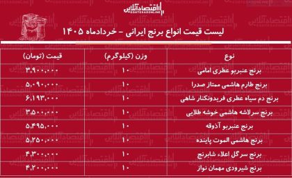 قیمت برنج ایرانی امروز ۲۷ خرداد ۱۴۰۵ زیر و رو شد / کیسه ۱۰ کیلویی هاشمی، طارم و دم‌سیاه چند میلیون شد؟ / جدول جدید قیمت برنج ایرانی همه را غافلگیر کرد